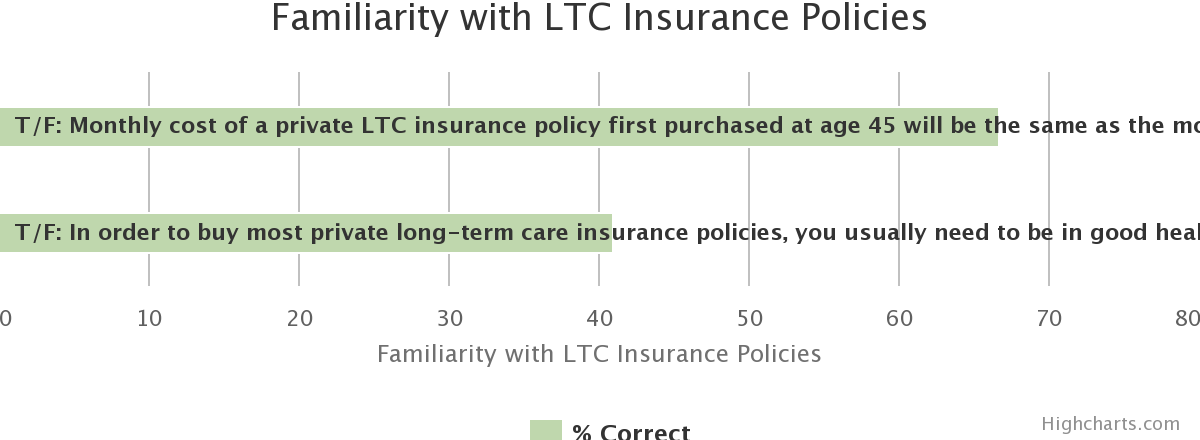 LTC Experience, Knowledge, and Awareness. Familiarity with LTC Insurance Policies